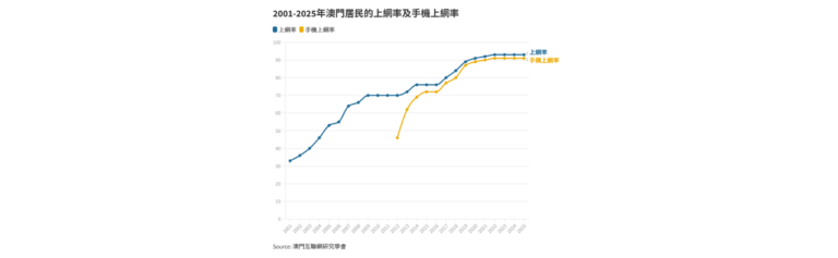 2001-2025年澳門居民的上網率及手機上網率