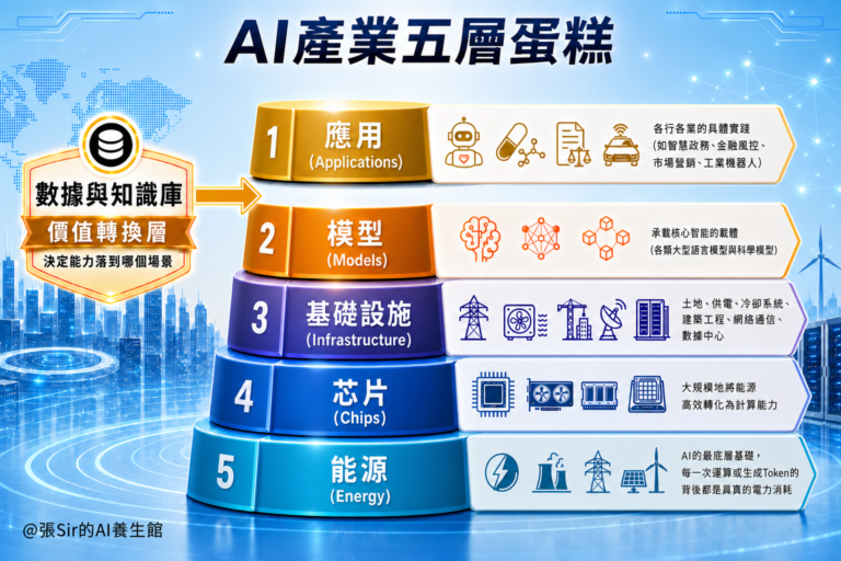 P2_AI產業五層蛋糕