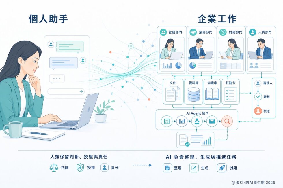 AI 從個人助手走進企業工作的協作架構