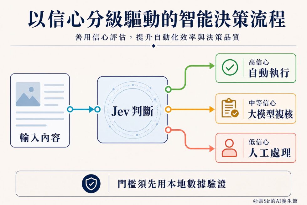 Jev 依信心分流的智能決策流程