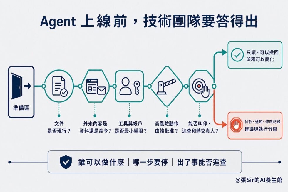 Agent 上線前技術團隊要回答的問題