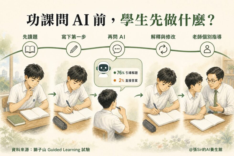 學生先讀題、寫下第一步、再問 AI、修改並接受老師指導的學習路徑