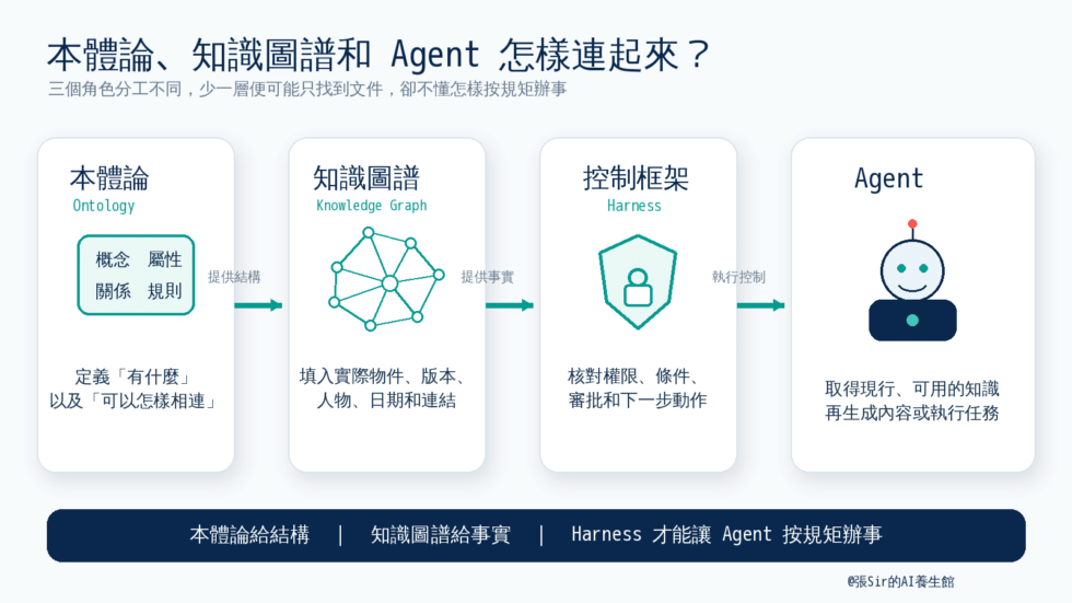 本體論、知識圖譜、Harness 和 Agent 的關係