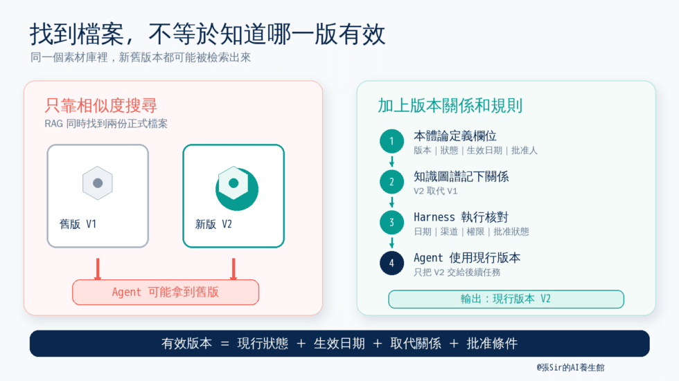 找到檔案,不等於知道哪一版有效
