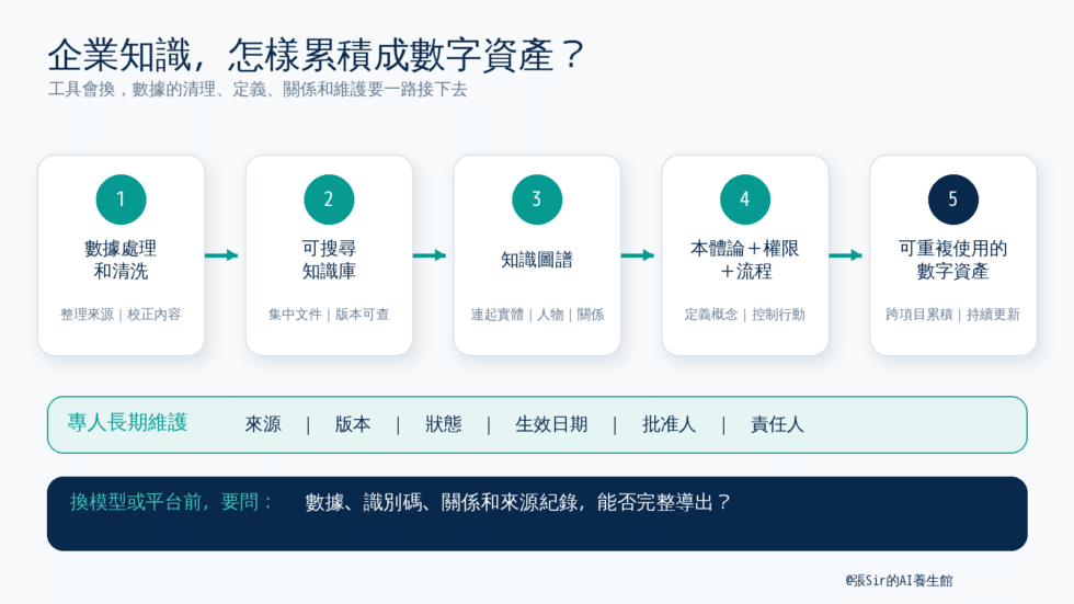 企業知識由數據累積成數字資產
